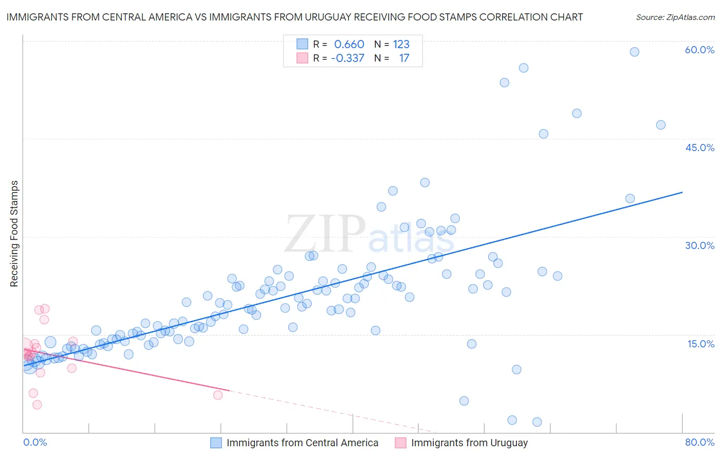 Immigrants from Central America vs Immigrants from Uruguay Receiving Food Stamps