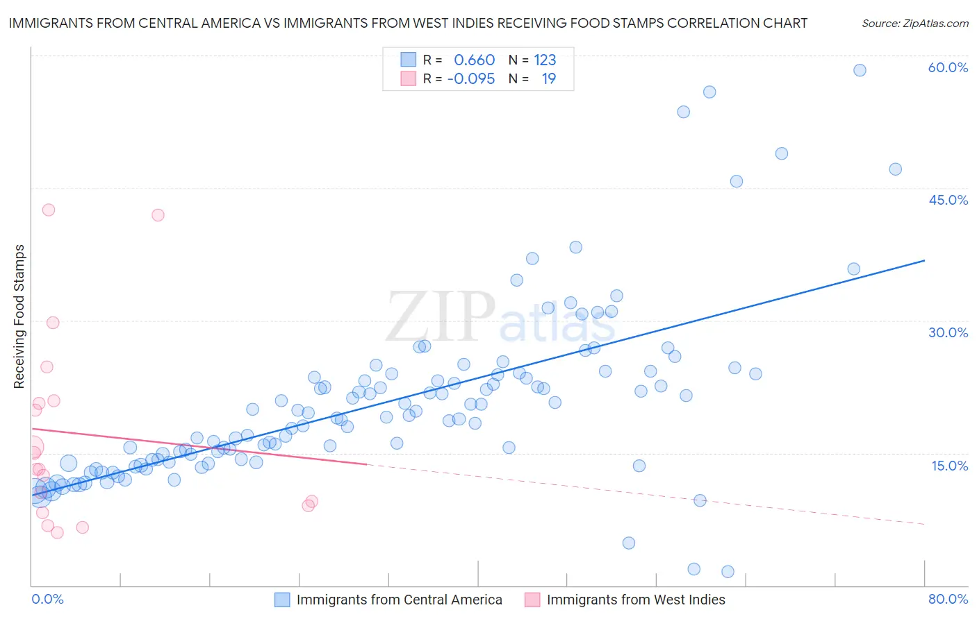Immigrants from Central America vs Immigrants from West Indies Receiving Food Stamps