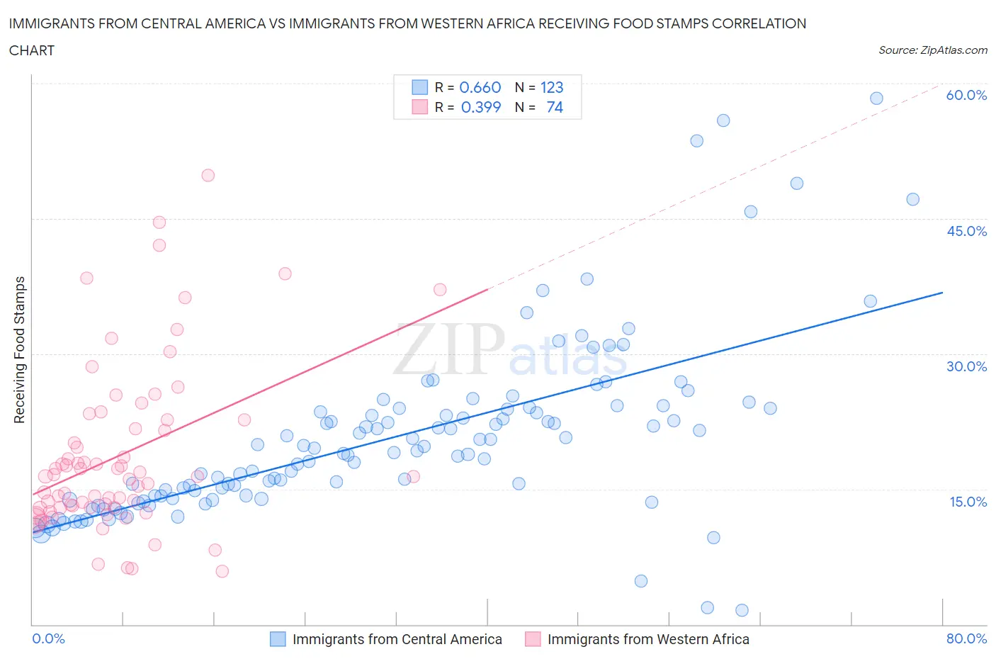 Immigrants from Central America vs Immigrants from Western Africa Receiving Food Stamps