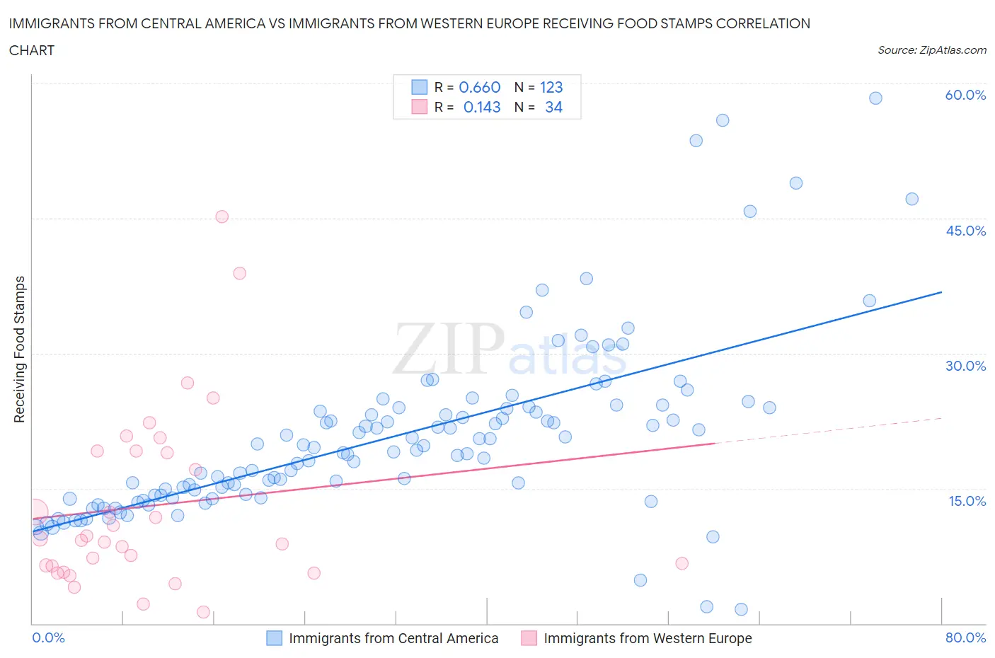 Immigrants from Central America vs Immigrants from Western Europe Receiving Food Stamps