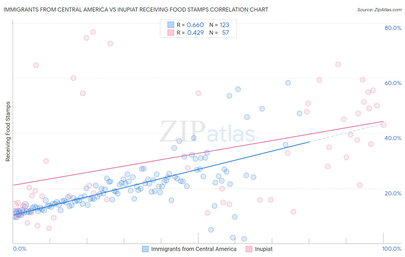 Immigrants from Central America vs Inupiat Receiving Food Stamps