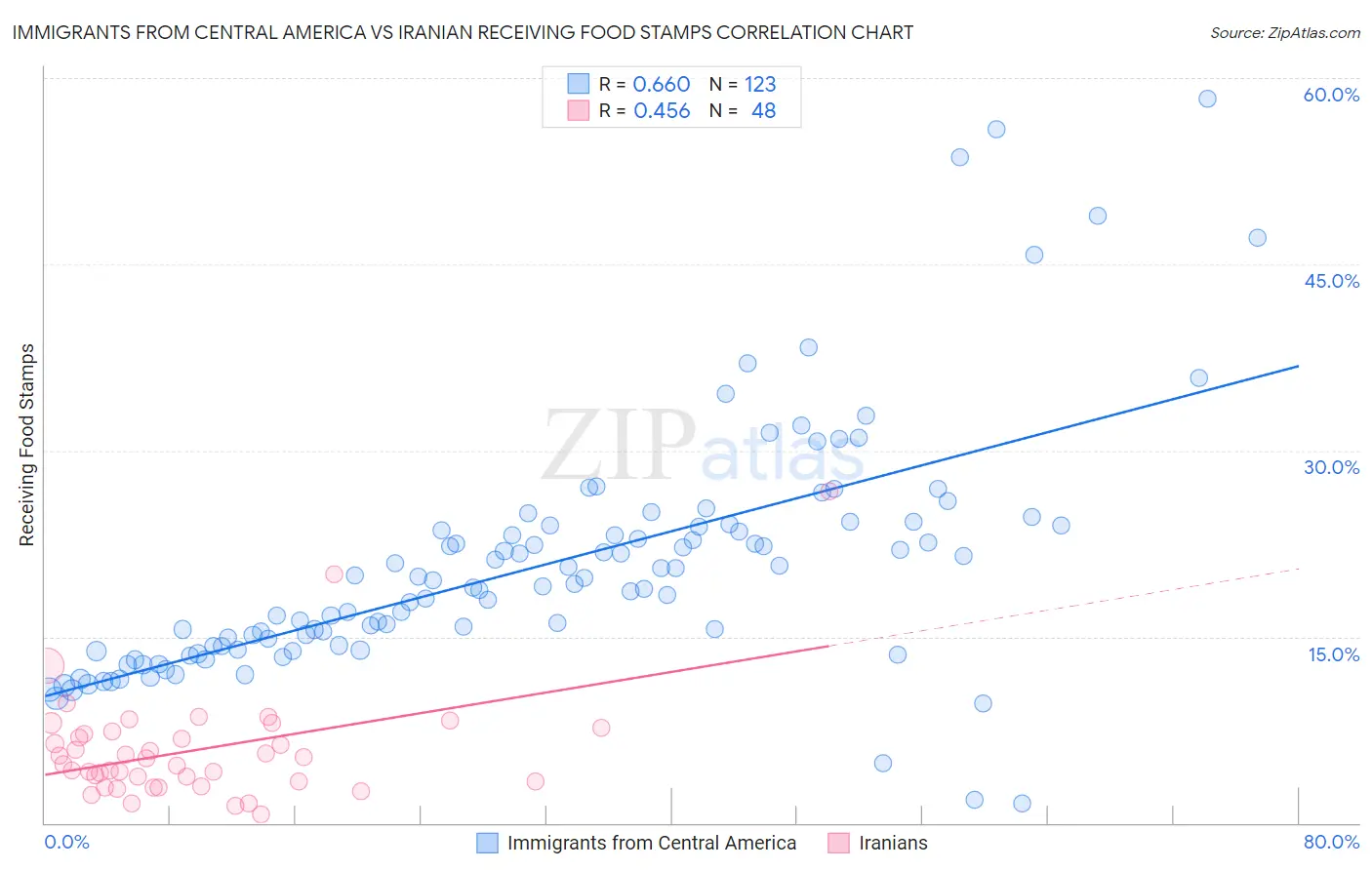 Immigrants from Central America vs Iranian Receiving Food Stamps
