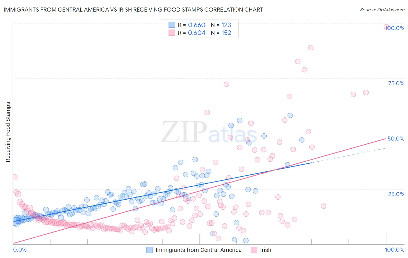 Immigrants from Central America vs Irish Receiving Food Stamps