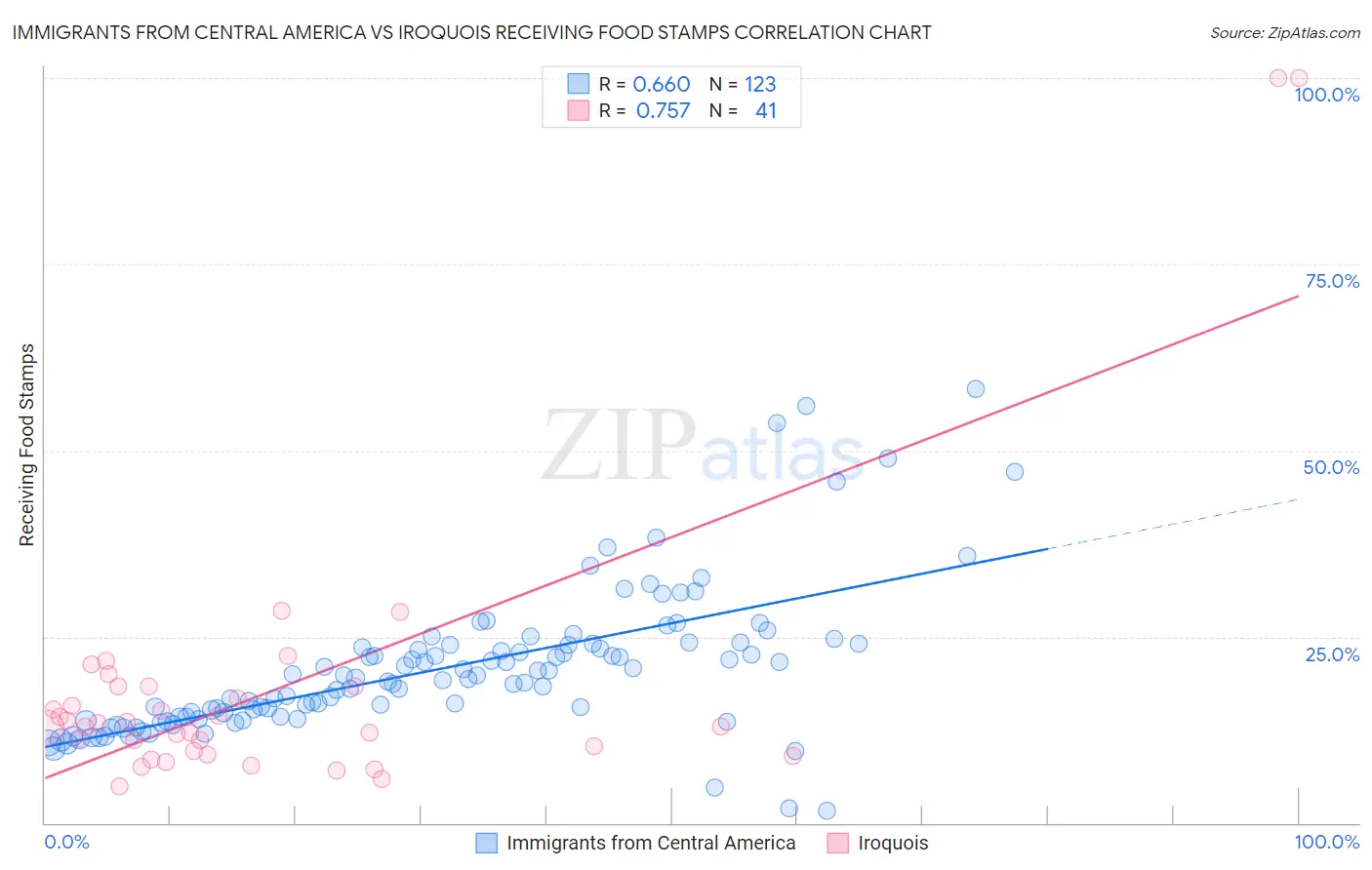 Immigrants from Central America vs Iroquois Receiving Food Stamps