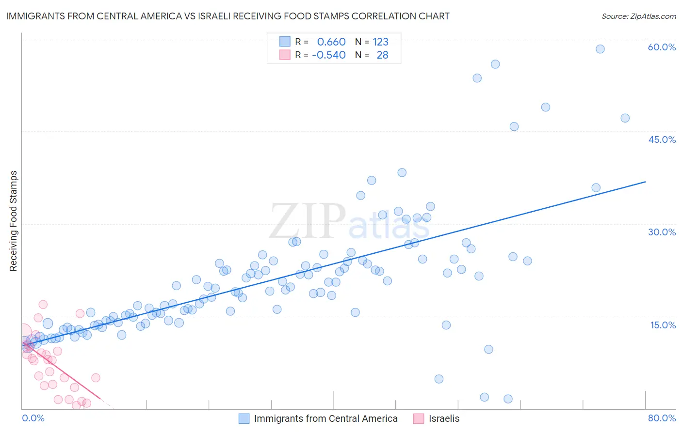 Immigrants from Central America vs Israeli Receiving Food Stamps