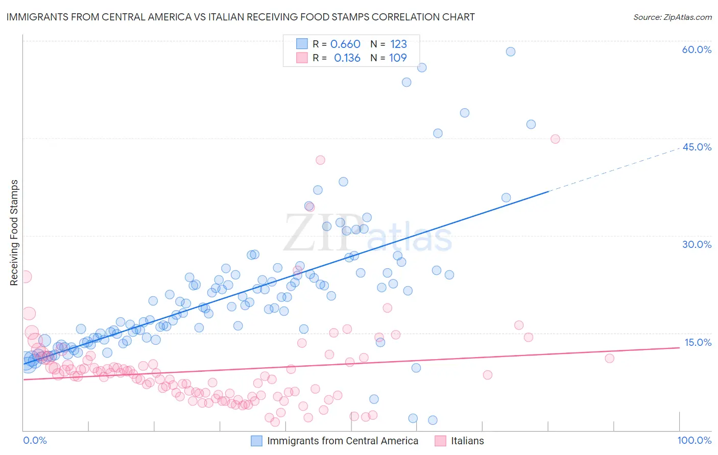 Immigrants from Central America vs Italian Receiving Food Stamps