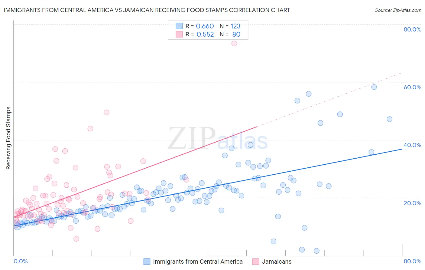 Immigrants from Central America vs Jamaican Receiving Food Stamps