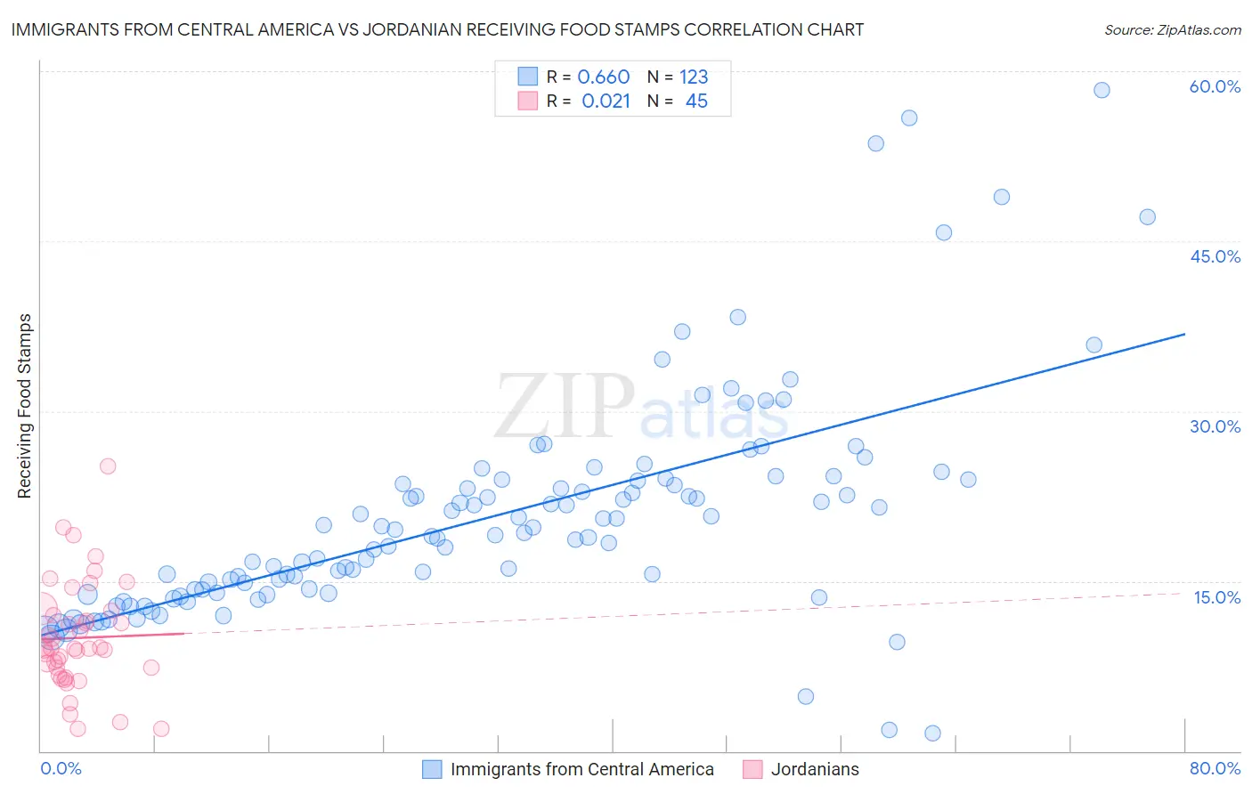 Immigrants from Central America vs Jordanian Receiving Food Stamps