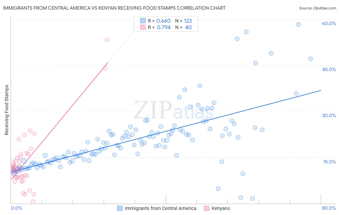 Immigrants from Central America vs Kenyan Receiving Food Stamps