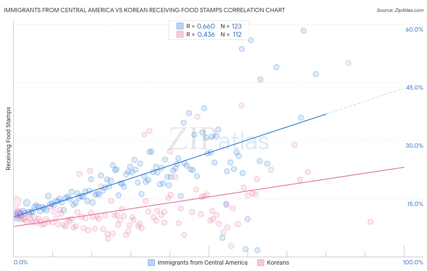 Immigrants from Central America vs Korean Receiving Food Stamps