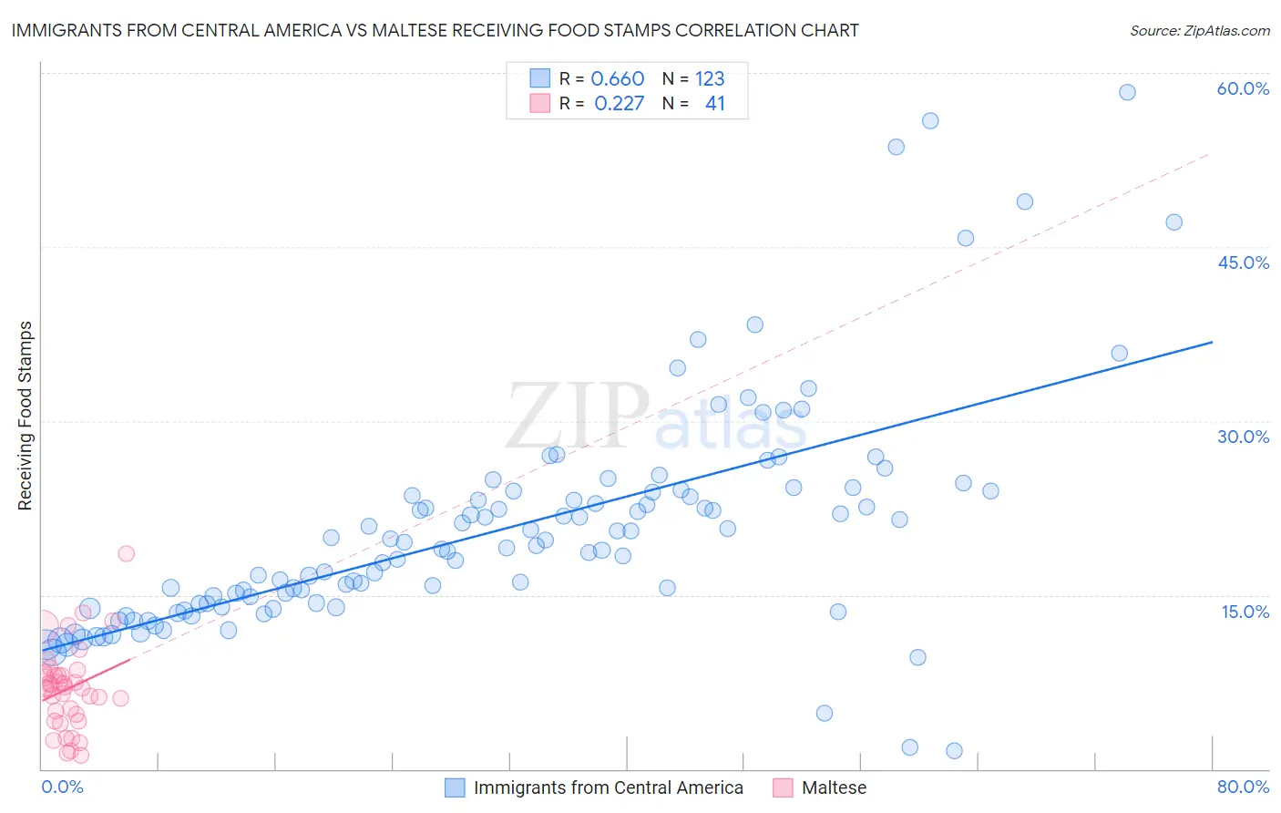 Immigrants from Central America vs Maltese Receiving Food Stamps