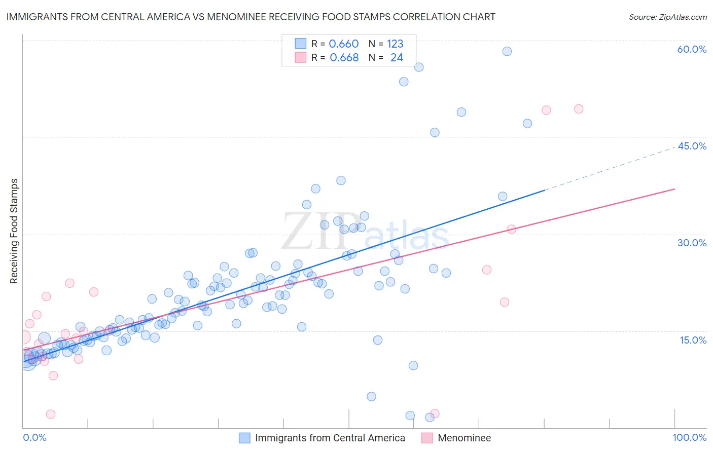 Immigrants from Central America vs Menominee Receiving Food Stamps
