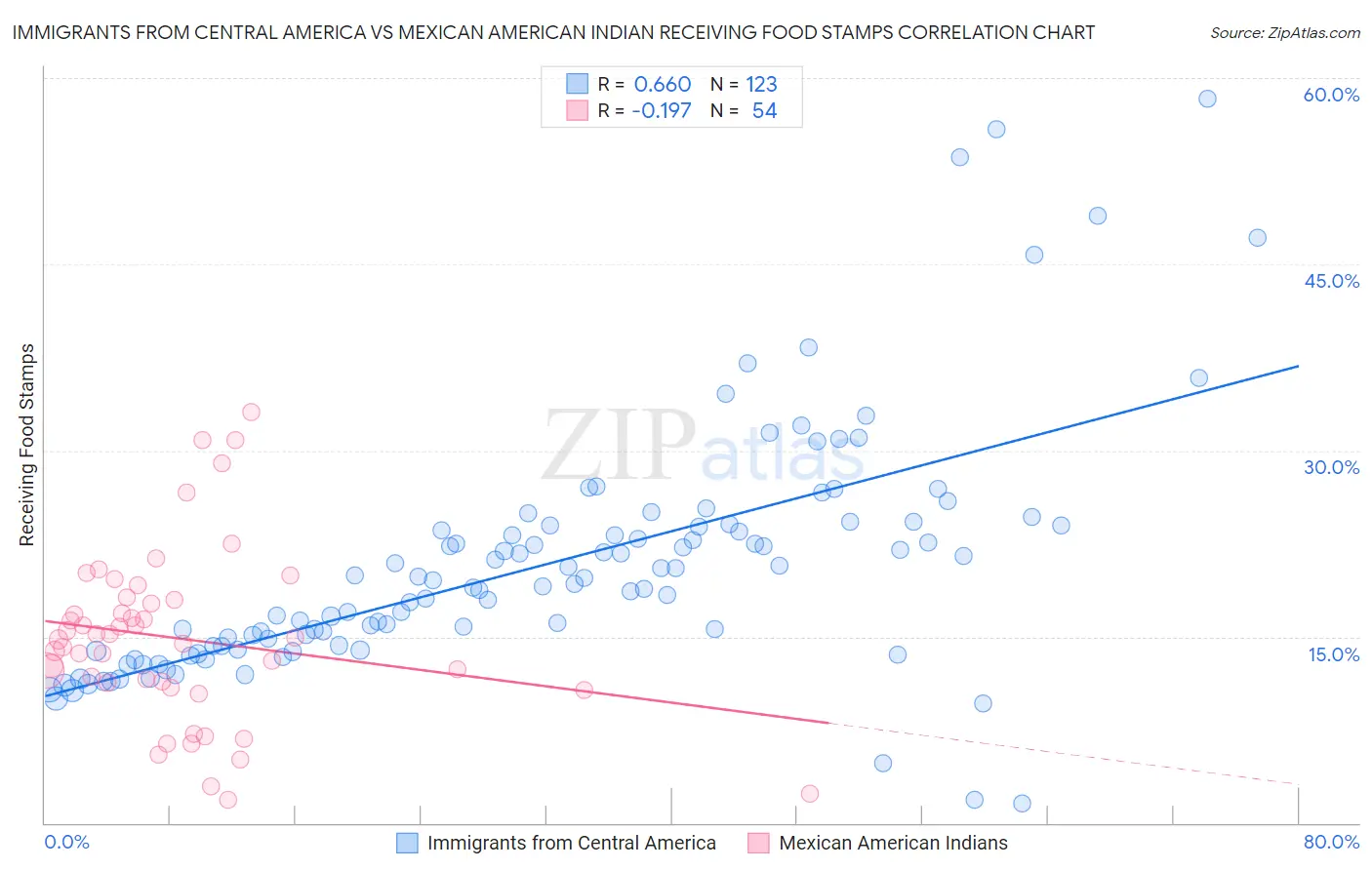 Immigrants from Central America vs Mexican American Indian Receiving Food Stamps