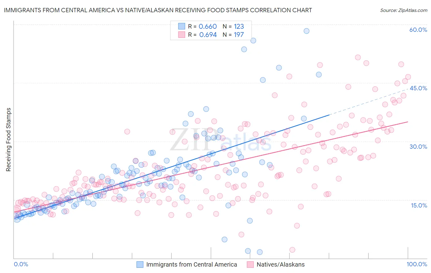 Immigrants from Central America vs Native/Alaskan Receiving Food Stamps