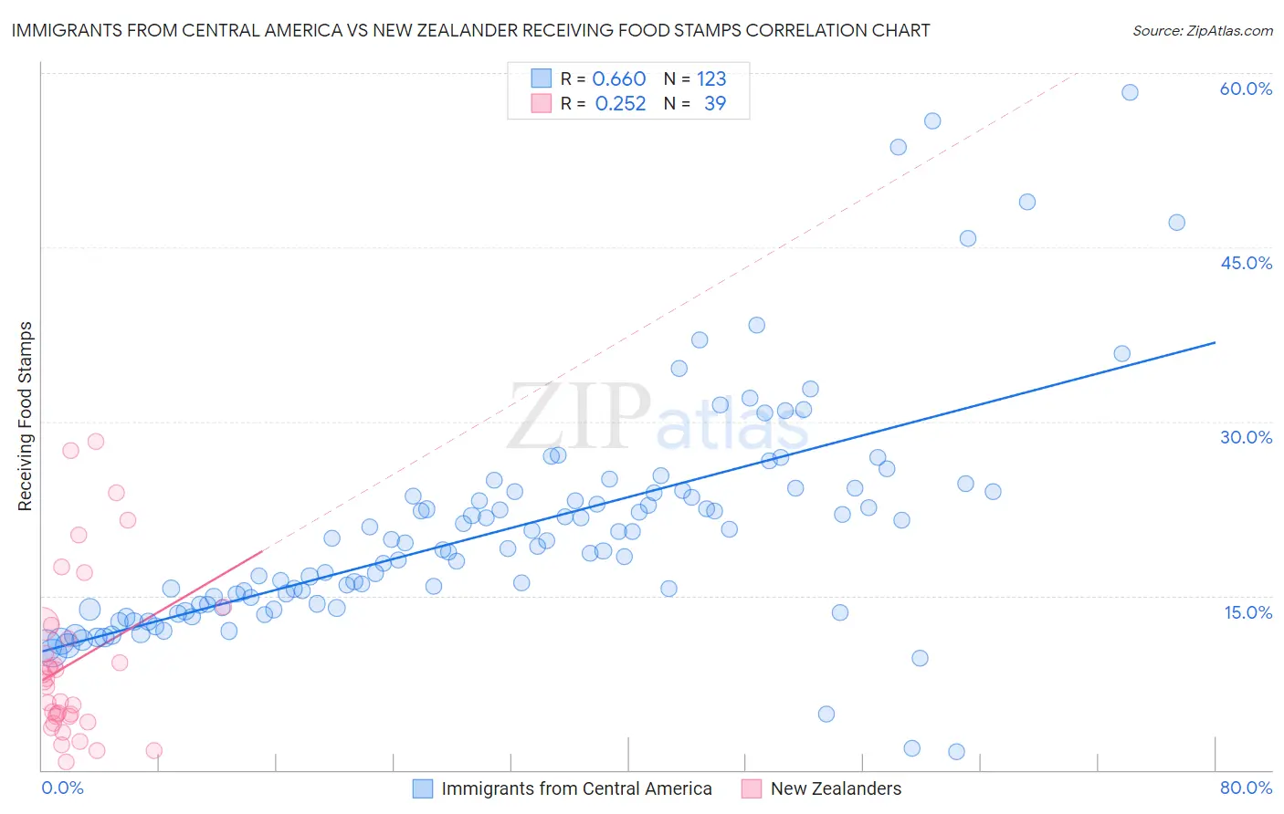 Immigrants from Central America vs New Zealander Receiving Food Stamps