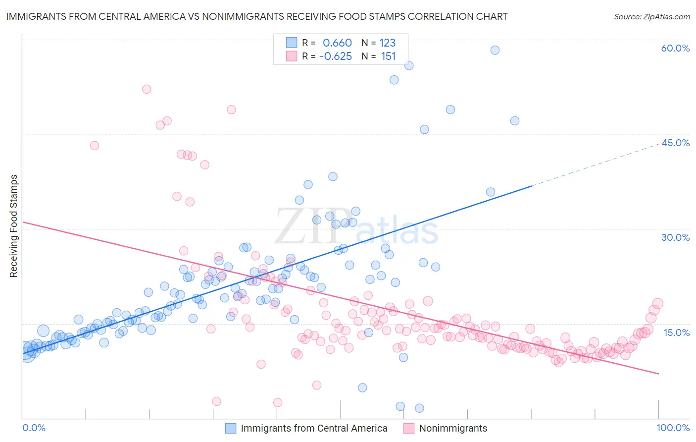 Immigrants from Central America vs Nonimmigrants Receiving Food Stamps