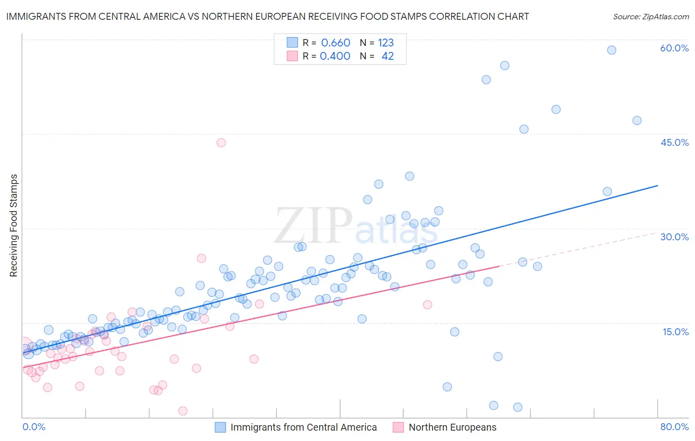 Immigrants from Central America vs Northern European Receiving Food Stamps