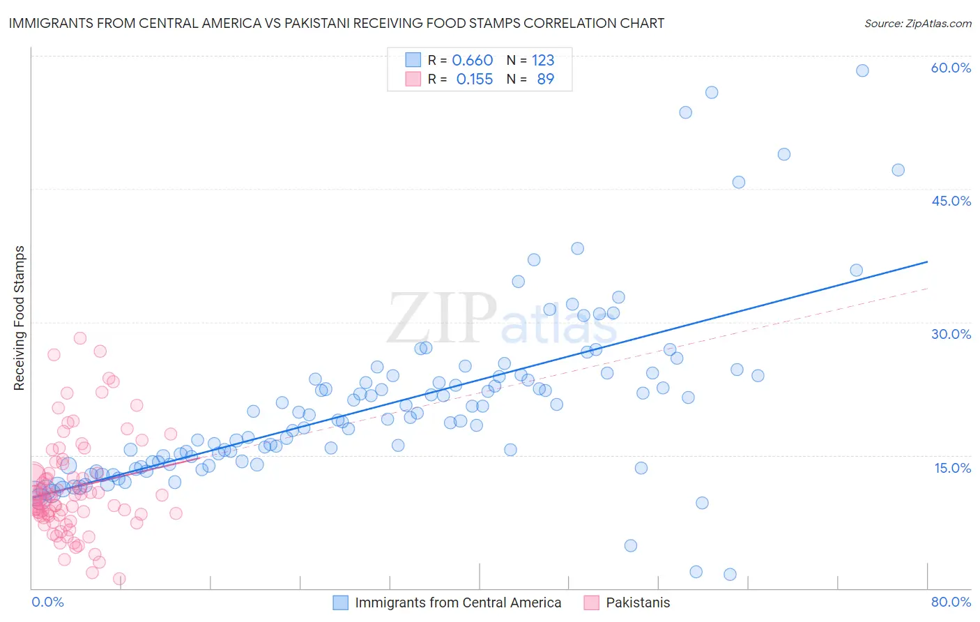 Immigrants from Central America vs Pakistani Receiving Food Stamps