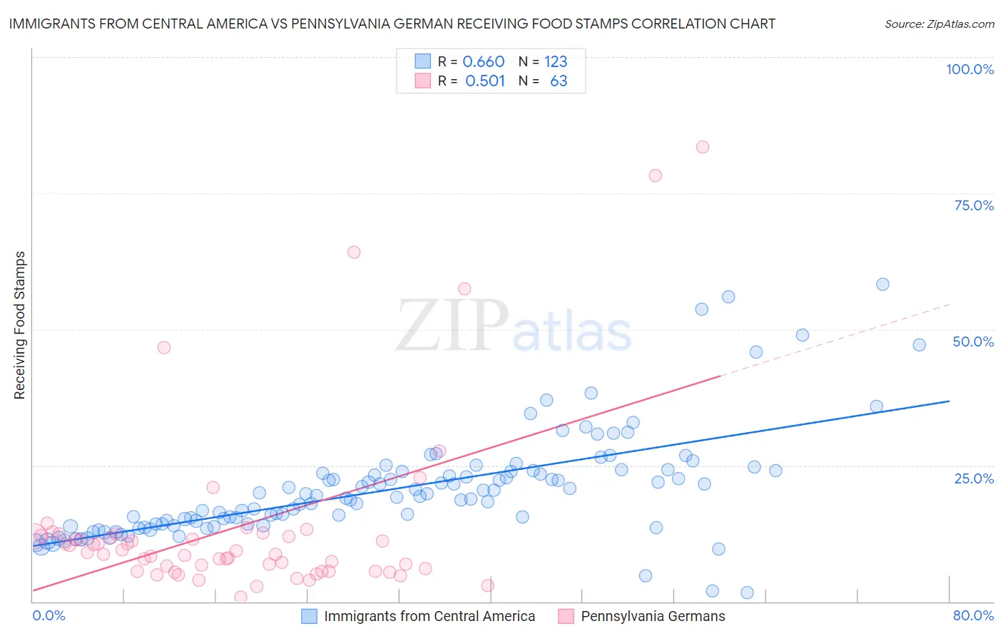 Immigrants from Central America vs Pennsylvania German Receiving Food Stamps