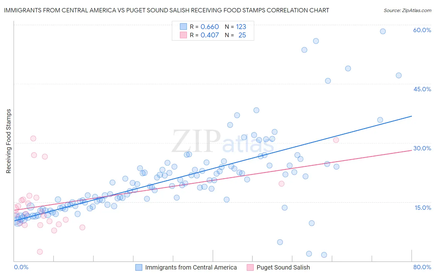 Immigrants from Central America vs Puget Sound Salish Receiving Food Stamps