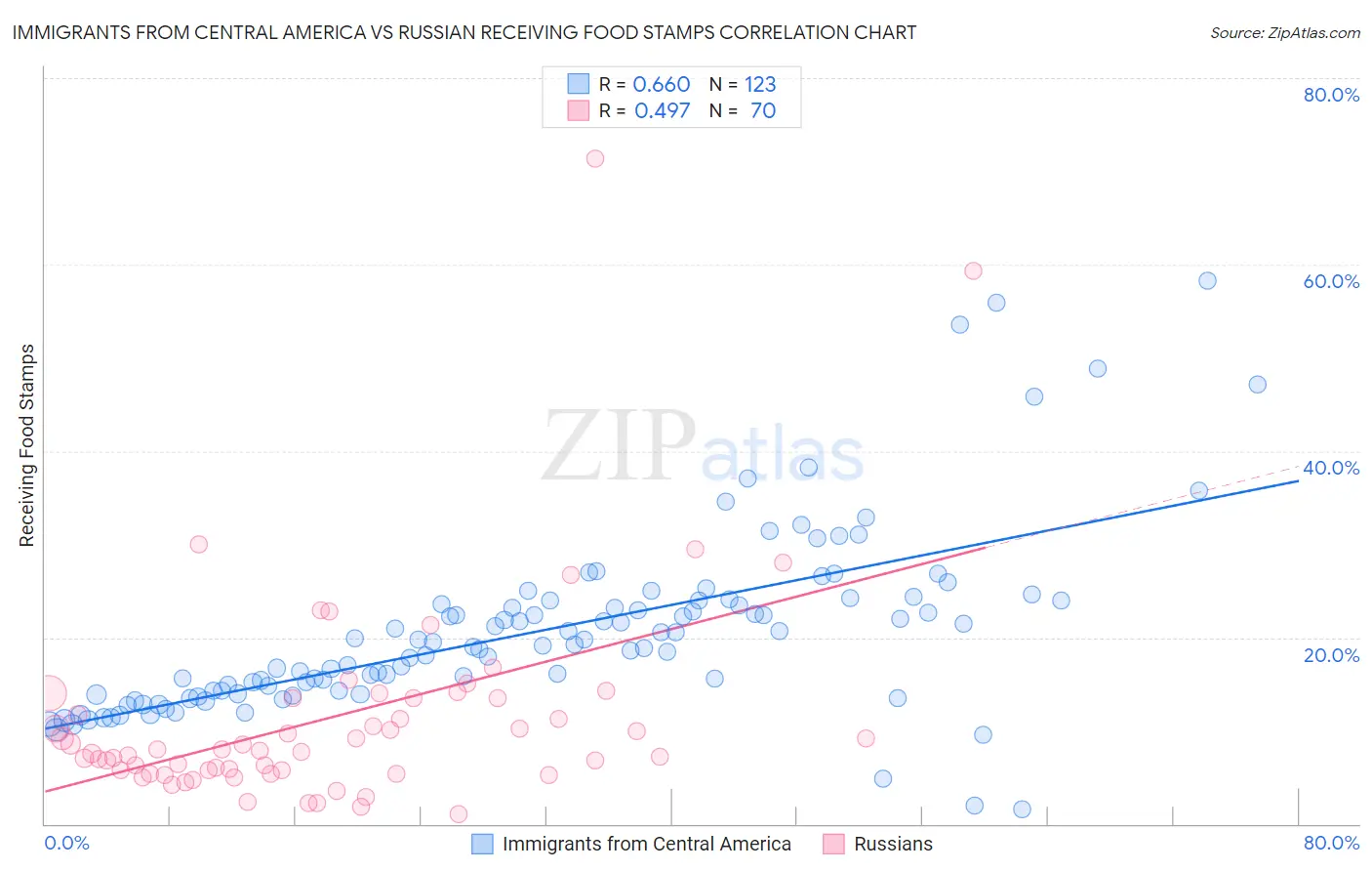 Immigrants from Central America vs Russian Receiving Food Stamps