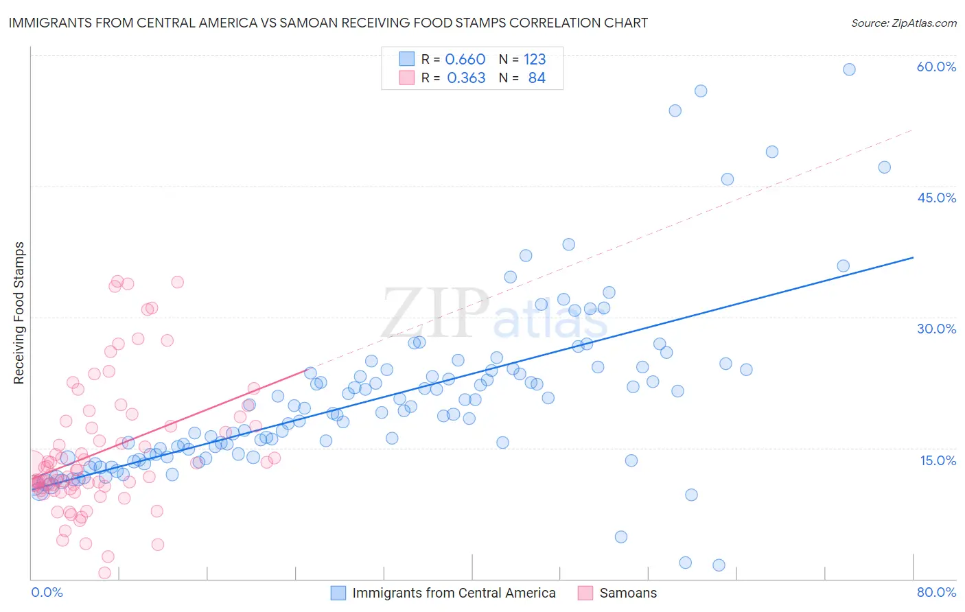 Immigrants from Central America vs Samoan Receiving Food Stamps