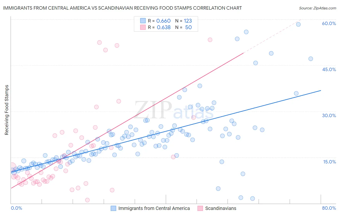 Immigrants from Central America vs Scandinavian Receiving Food Stamps