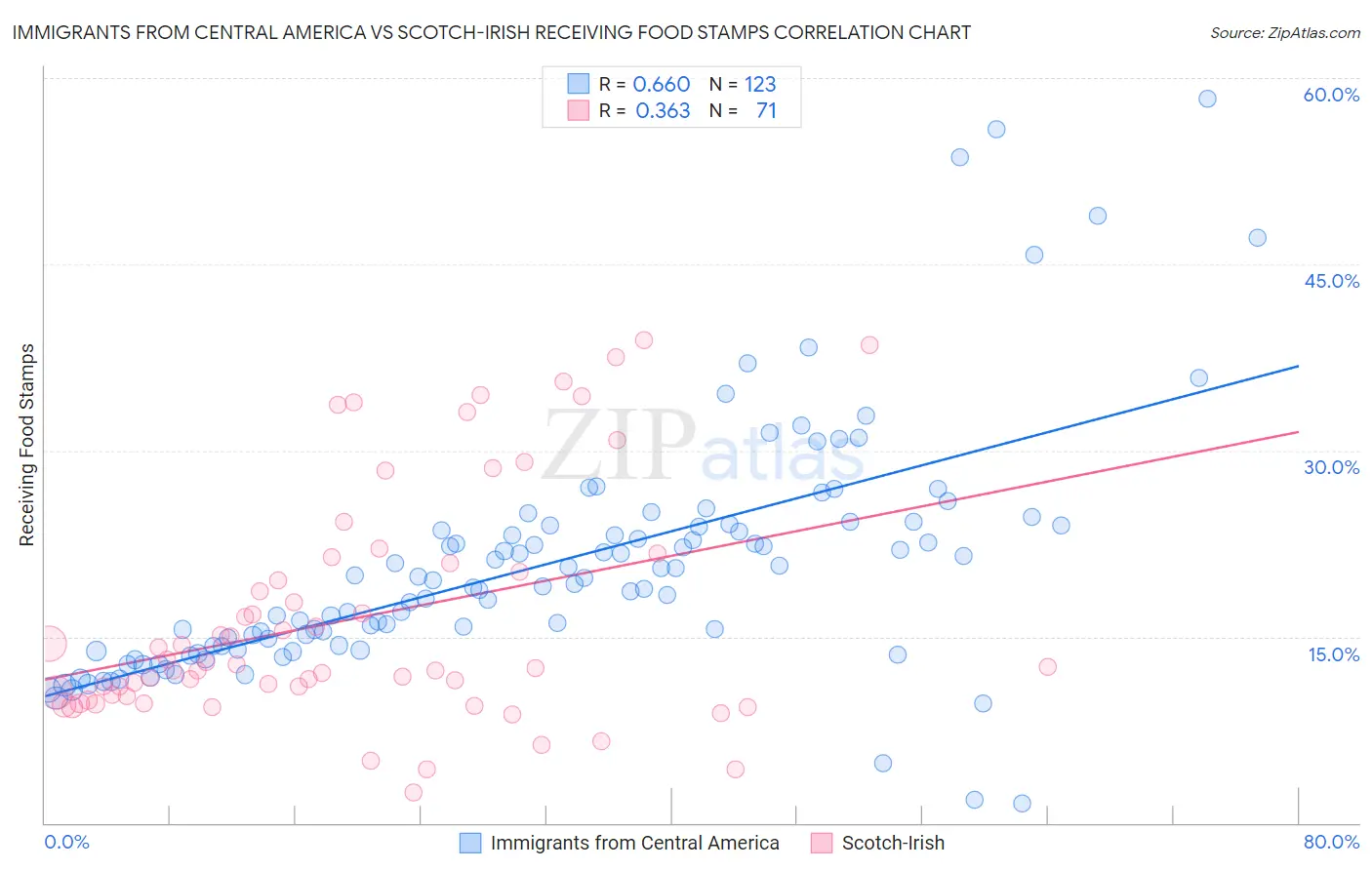 Immigrants from Central America vs Scotch-Irish Receiving Food Stamps