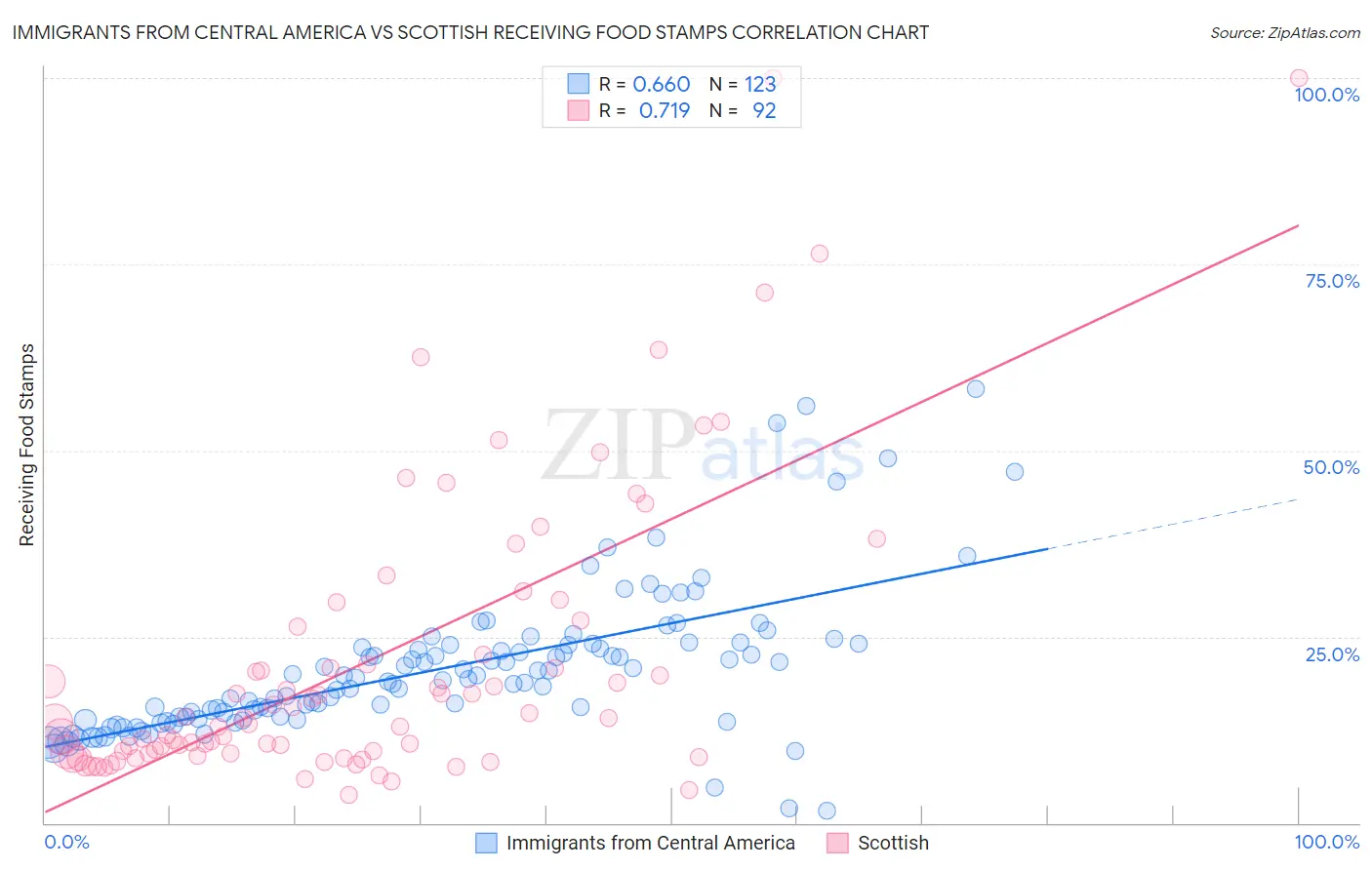 Immigrants from Central America vs Scottish Receiving Food Stamps