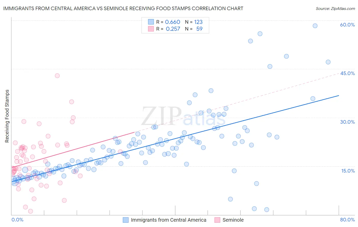 Immigrants from Central America vs Seminole Receiving Food Stamps