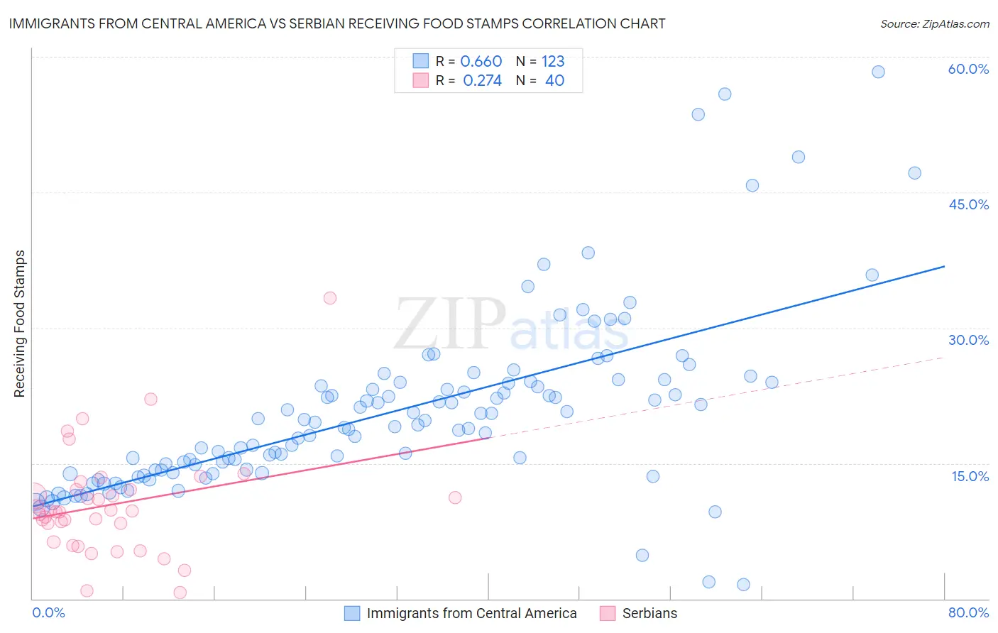 Immigrants from Central America vs Serbian Receiving Food Stamps