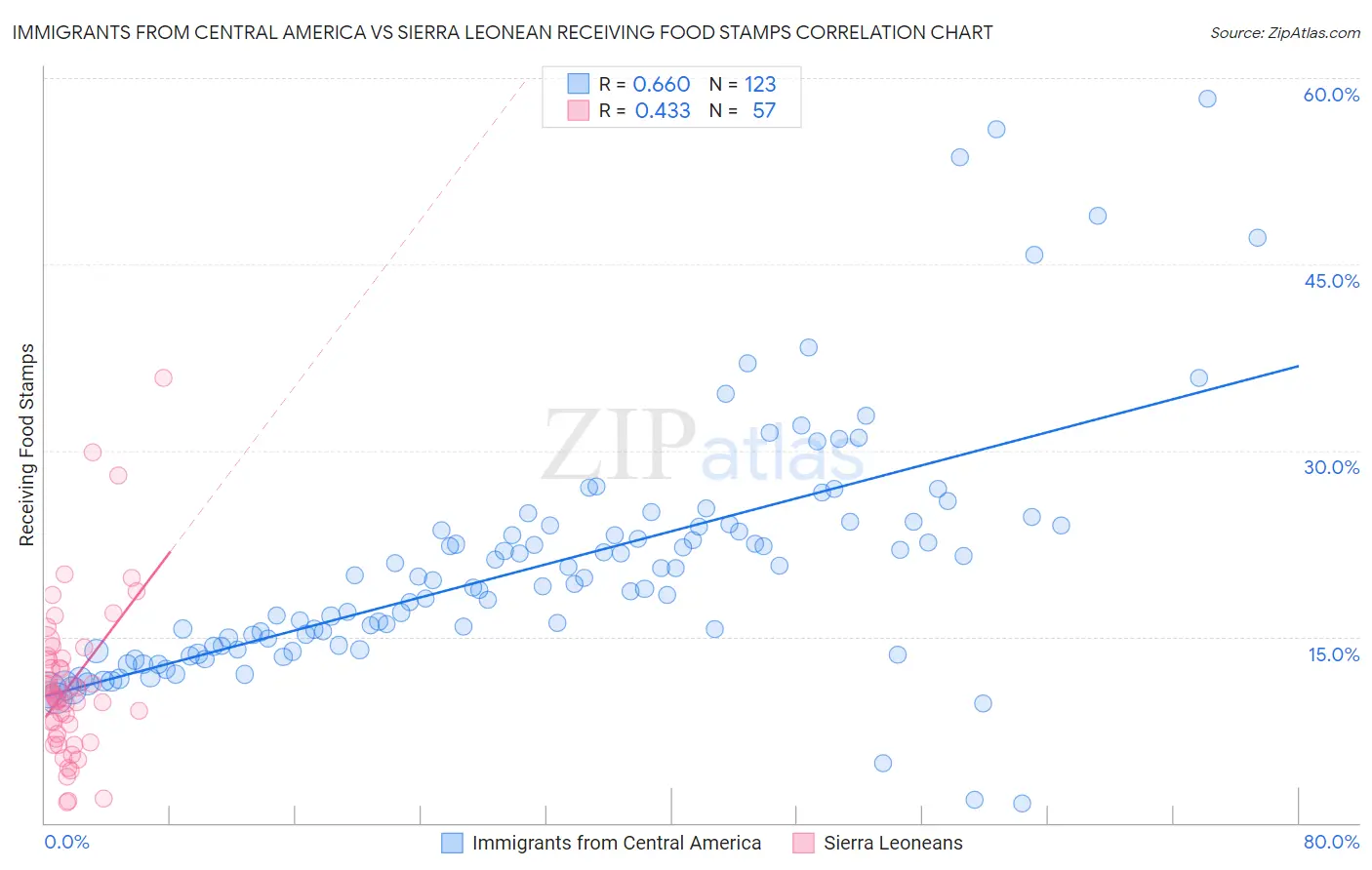 Immigrants from Central America vs Sierra Leonean Receiving Food Stamps