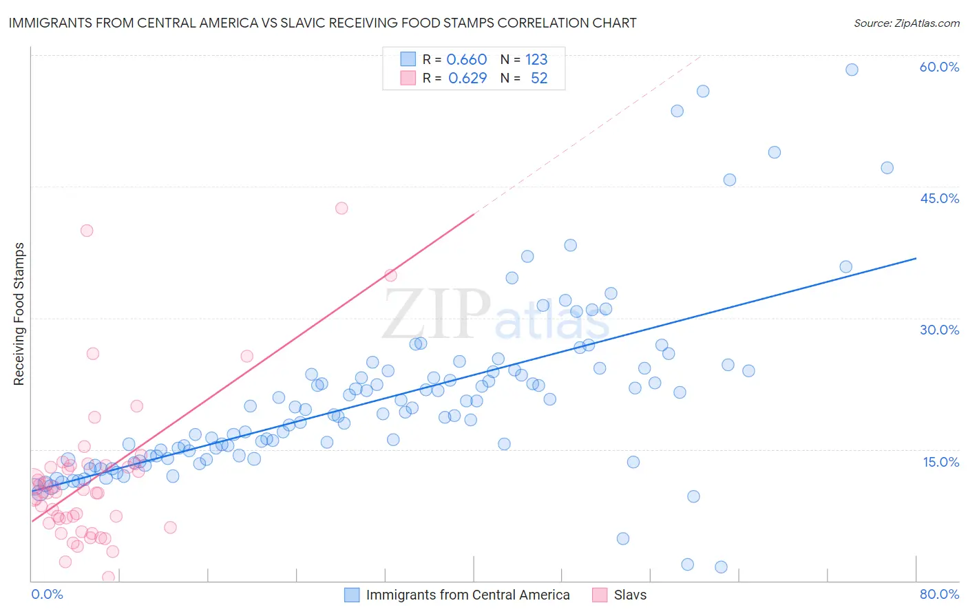 Immigrants from Central America vs Slavic Receiving Food Stamps