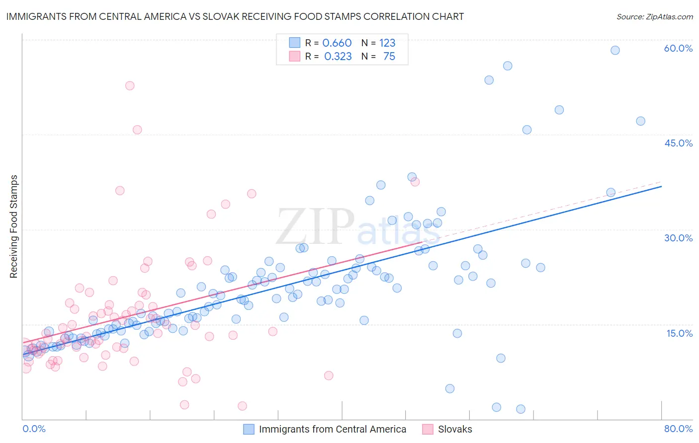 Immigrants from Central America vs Slovak Receiving Food Stamps