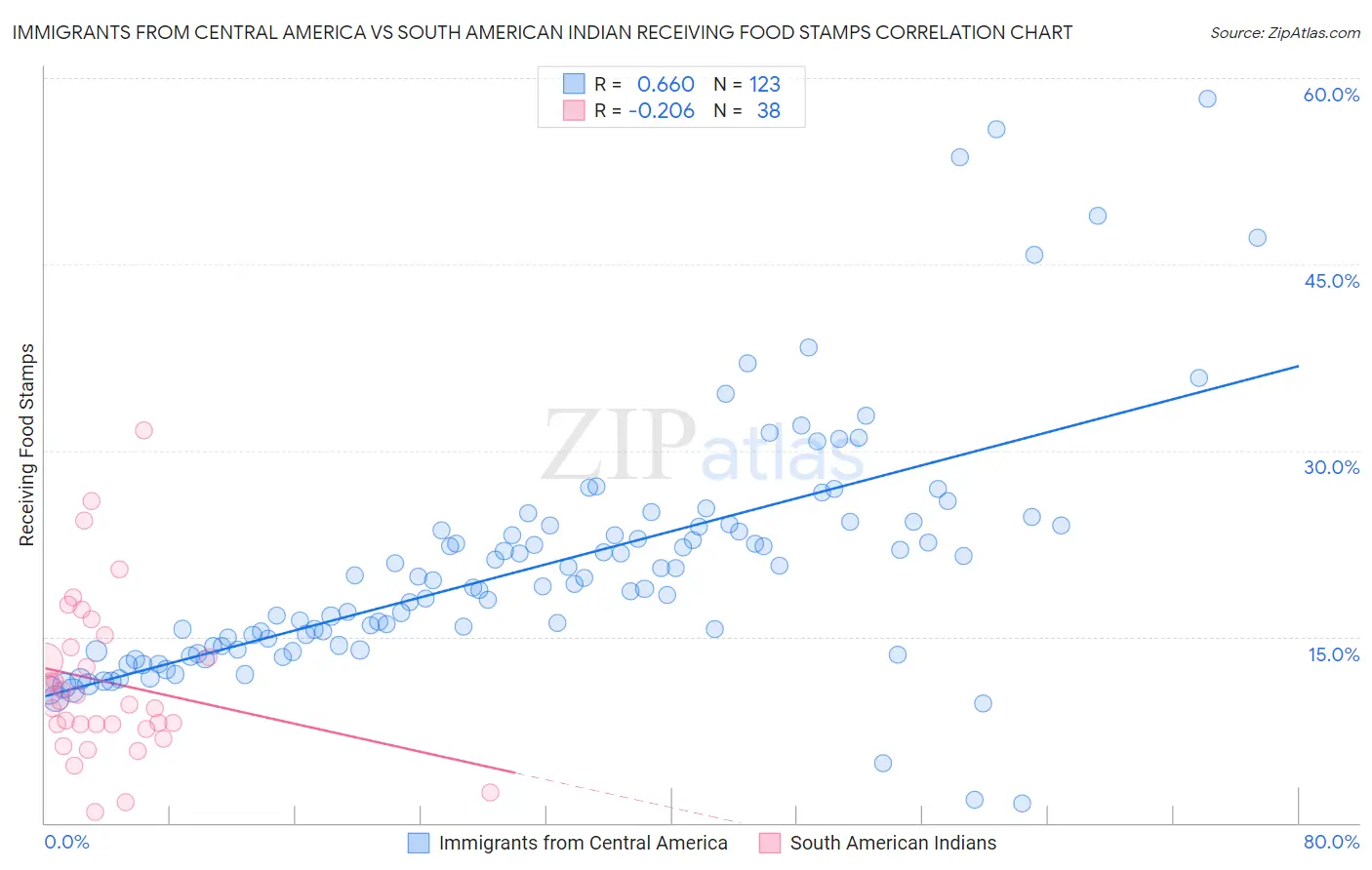 Immigrants from Central America vs South American Indian Receiving Food Stamps
