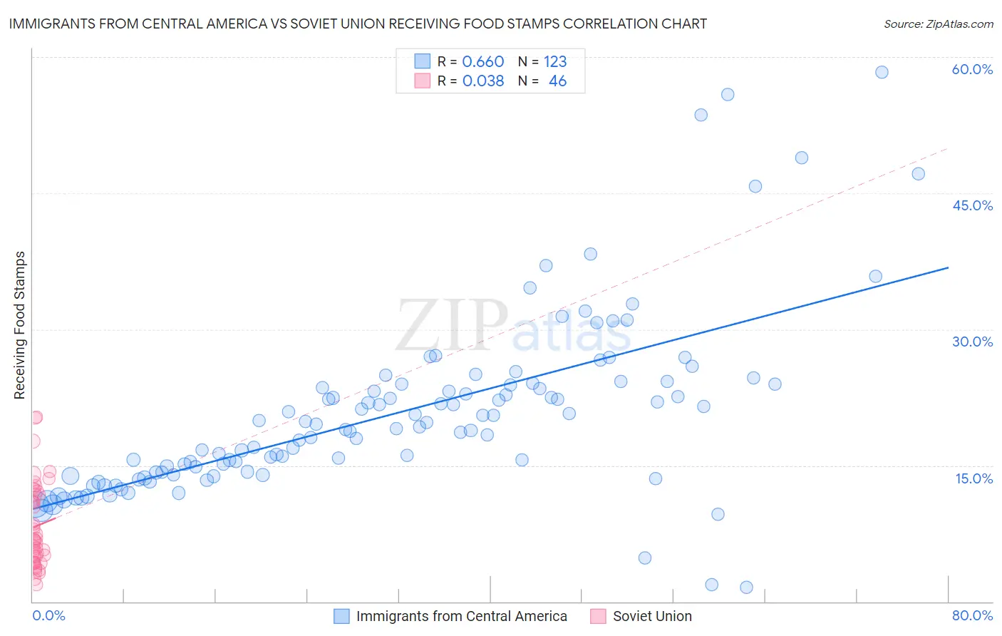 Immigrants from Central America vs Soviet Union Receiving Food Stamps