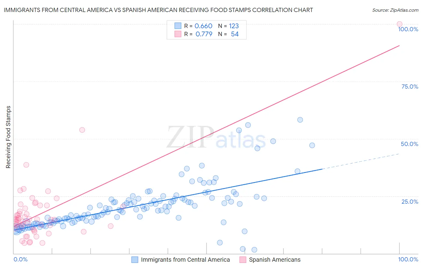 Immigrants from Central America vs Spanish American Receiving Food Stamps