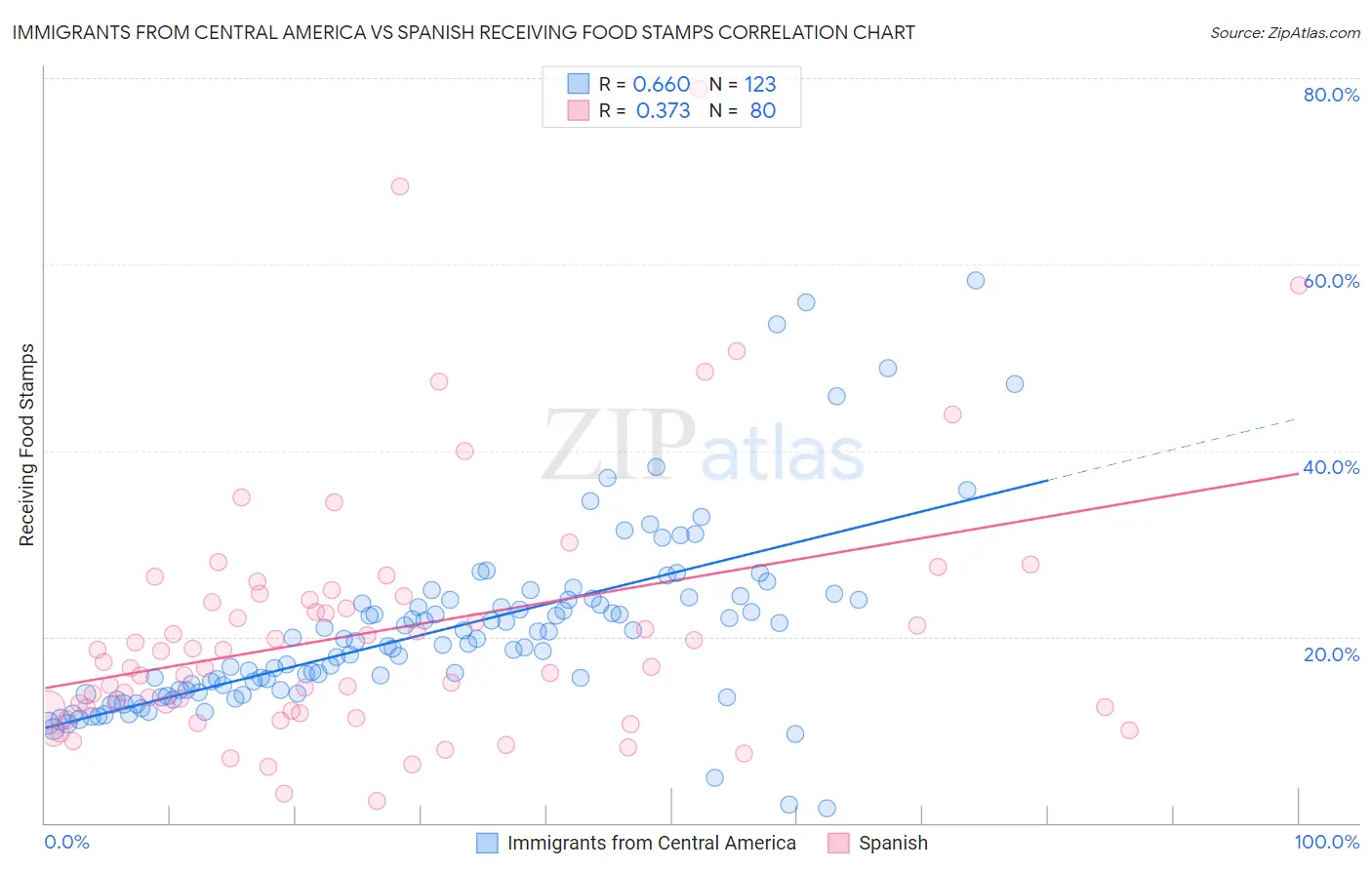 Immigrants from Central America vs Spanish Receiving Food Stamps