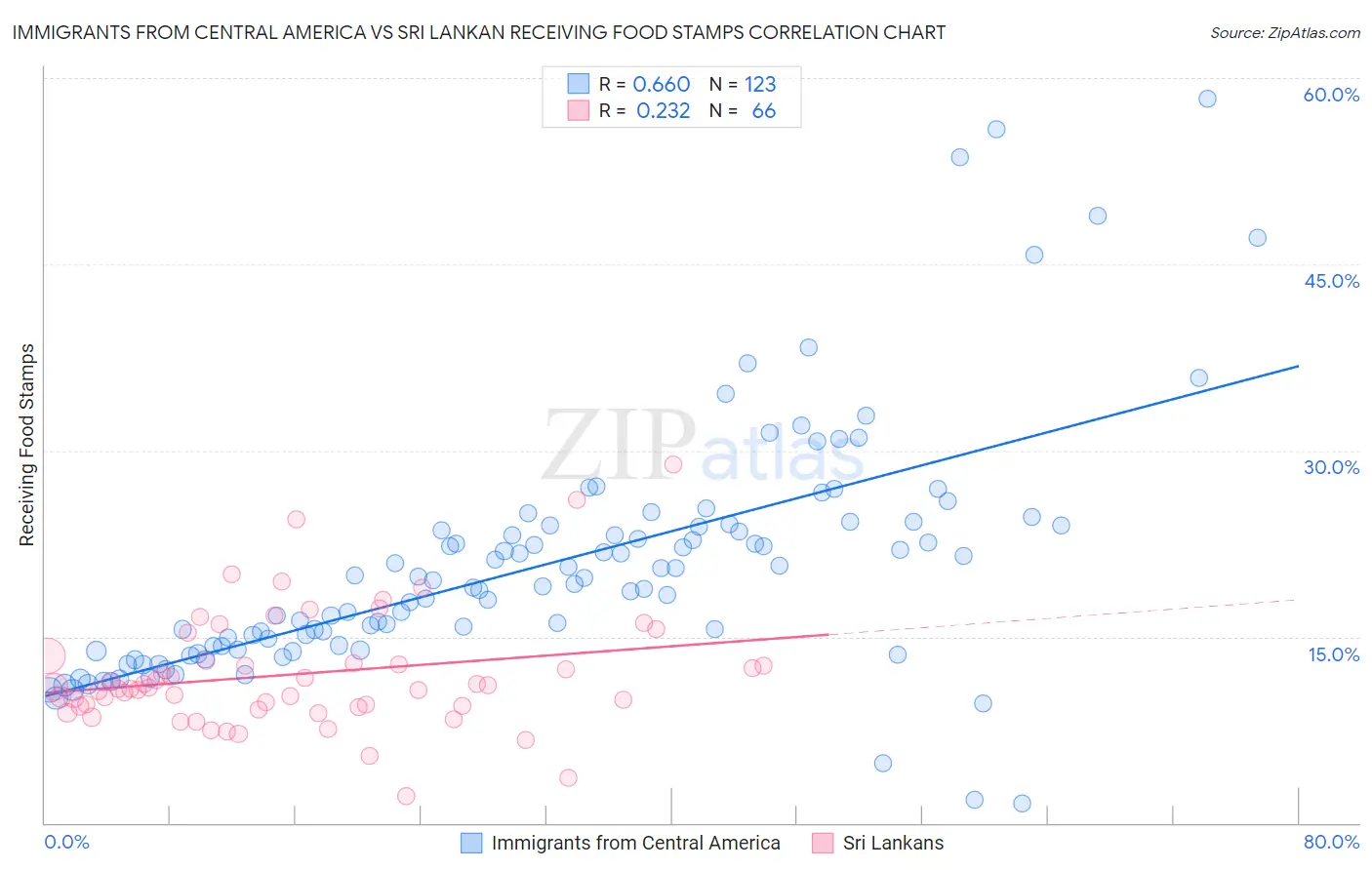 Immigrants from Central America vs Sri Lankan Receiving Food Stamps