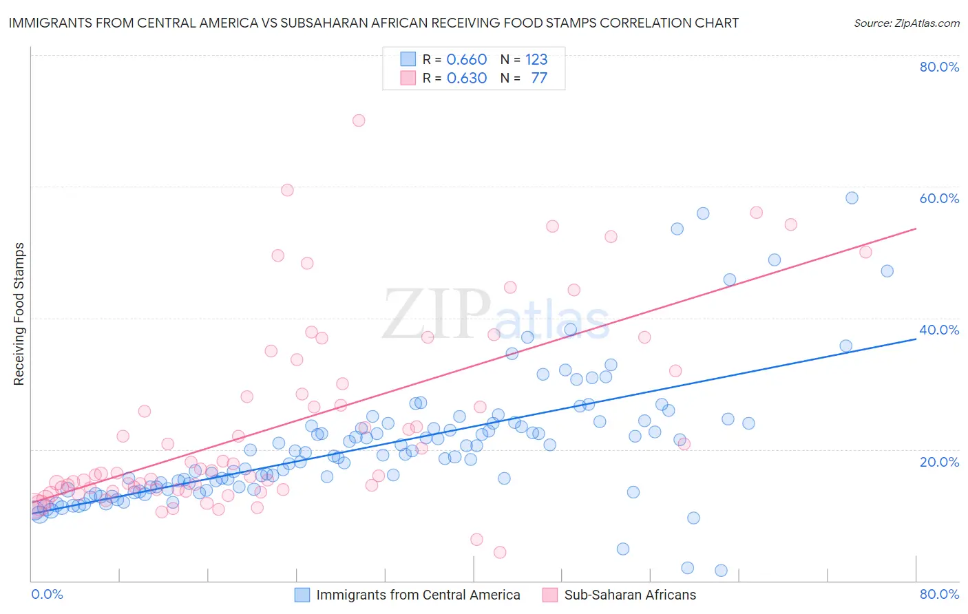 Immigrants from Central America vs Subsaharan African Receiving Food Stamps