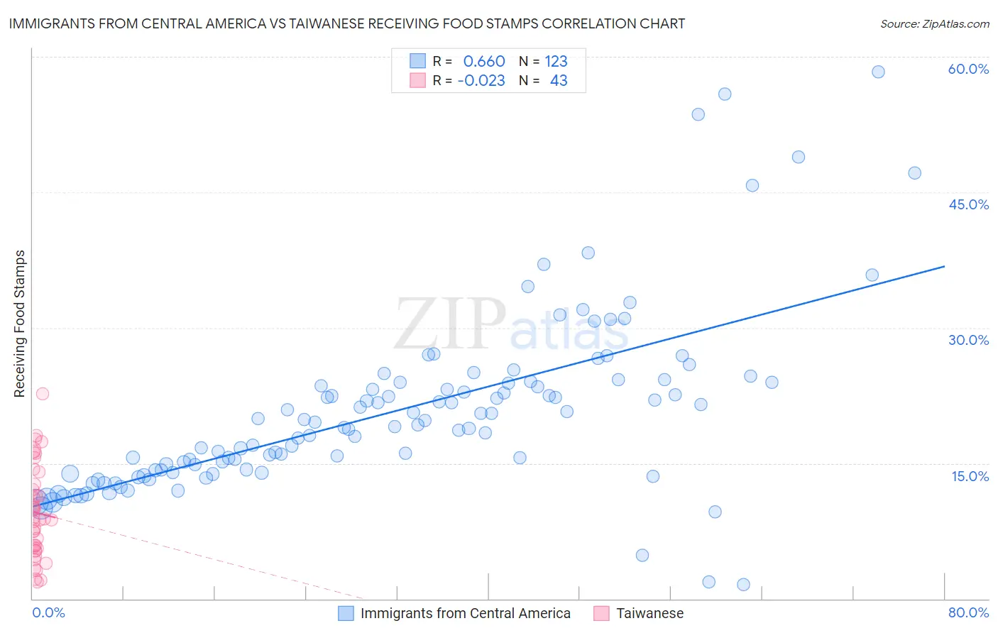 Immigrants from Central America vs Taiwanese Receiving Food Stamps