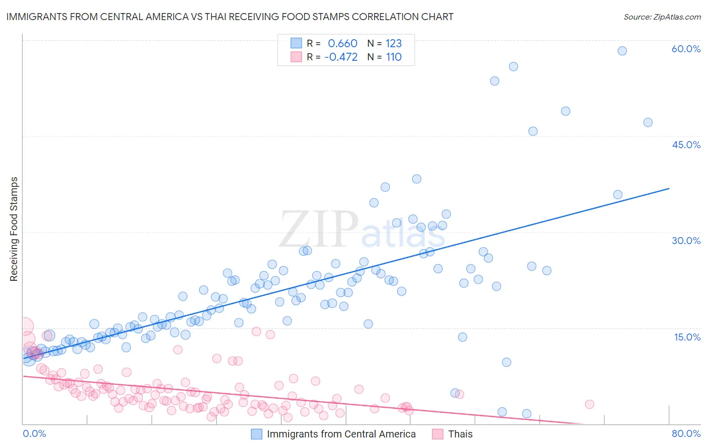 Immigrants from Central America vs Thai Receiving Food Stamps