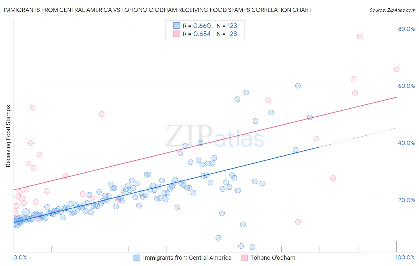 Immigrants from Central America vs Tohono O'odham Receiving Food Stamps