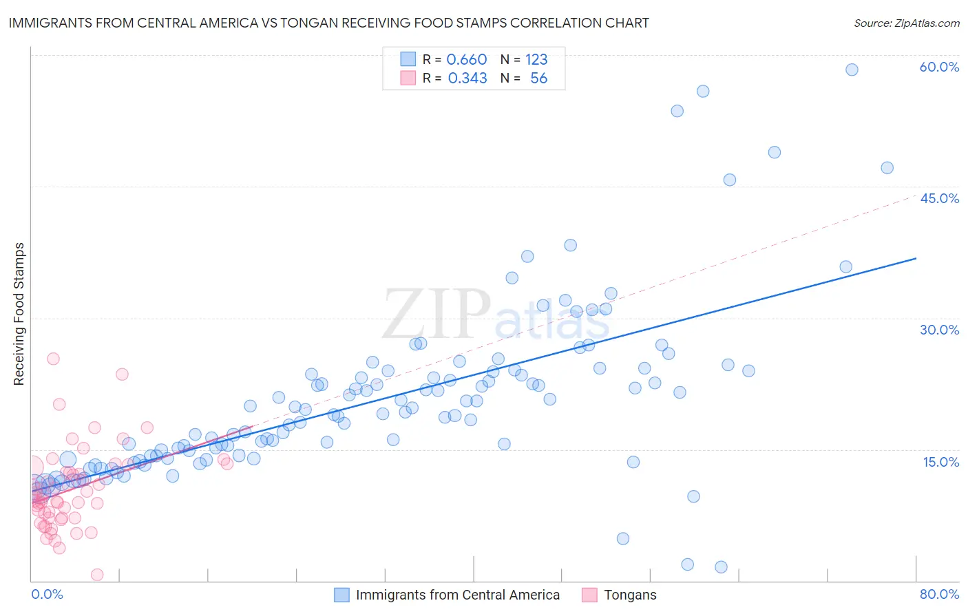 Immigrants from Central America vs Tongan Receiving Food Stamps