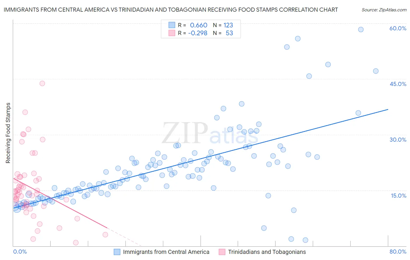 Immigrants from Central America vs Trinidadian and Tobagonian Receiving Food Stamps