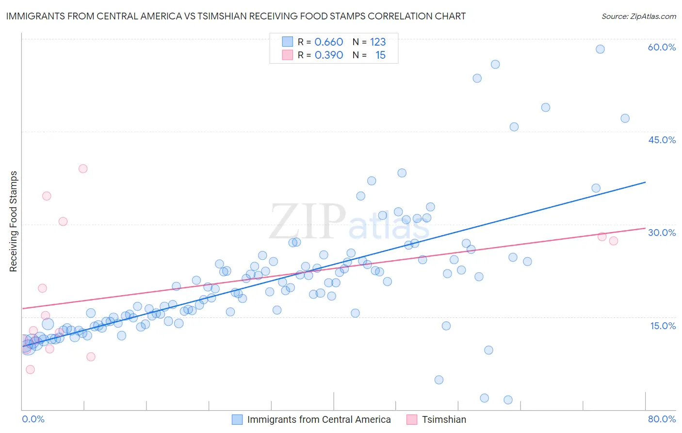 Immigrants from Central America vs Tsimshian Receiving Food Stamps