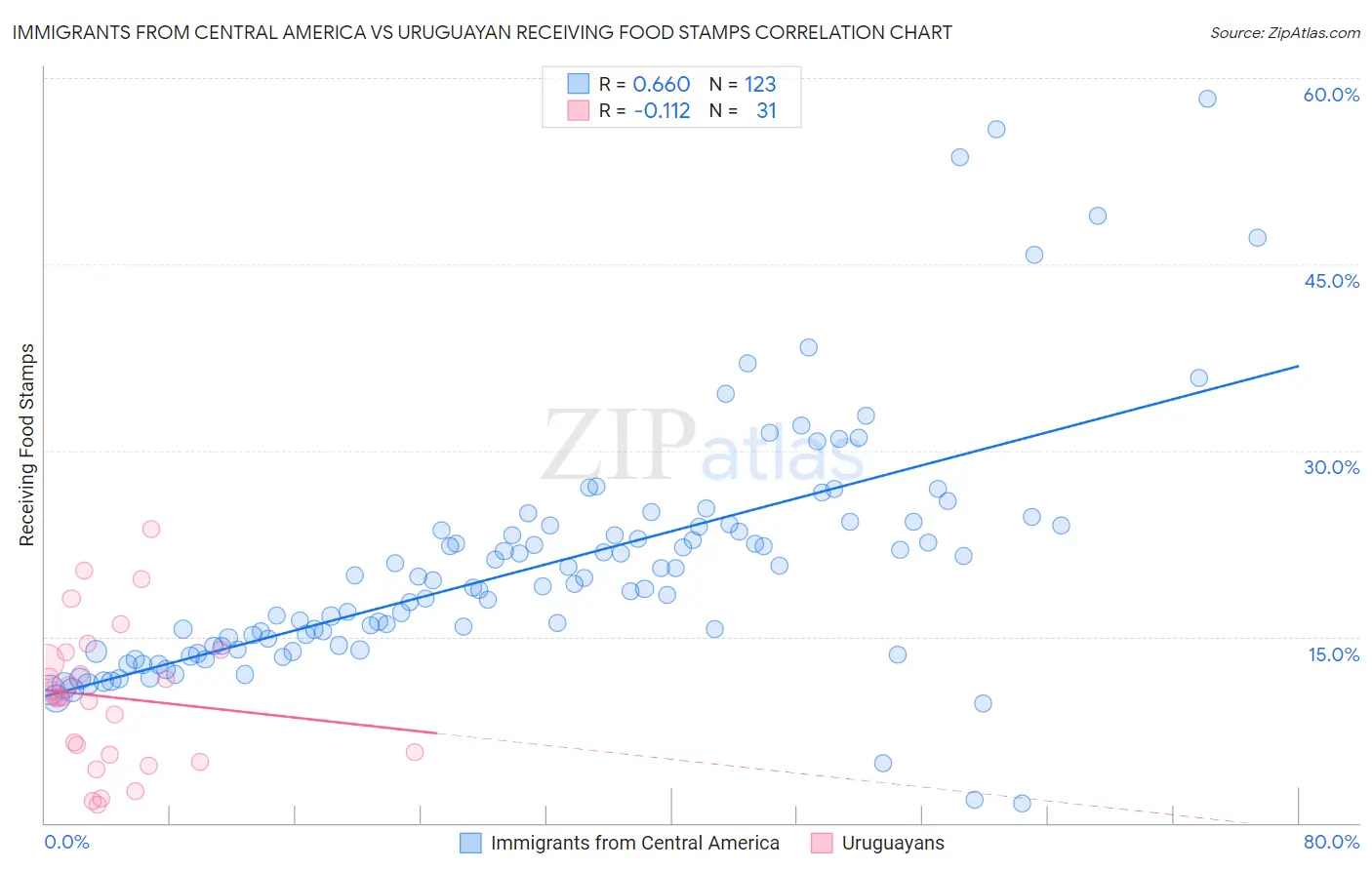 Immigrants from Central America vs Uruguayan Receiving Food Stamps