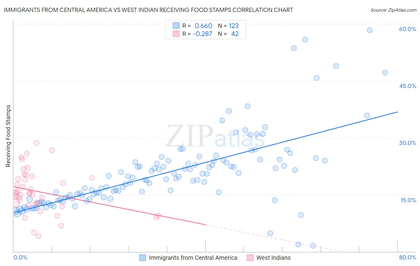 Immigrants from Central America vs West Indian Receiving Food Stamps