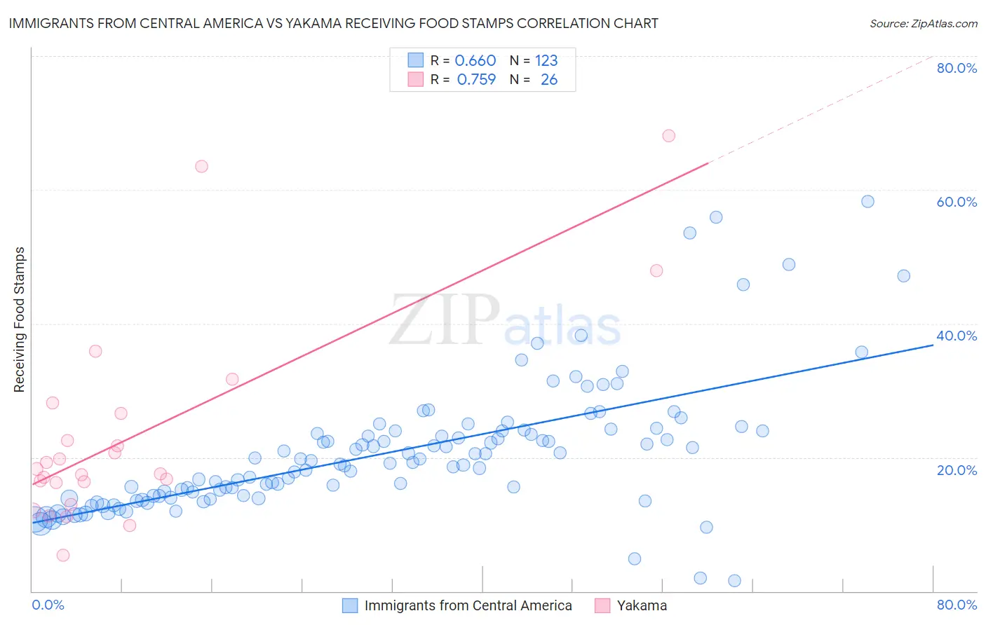Immigrants from Central America vs Yakama Receiving Food Stamps