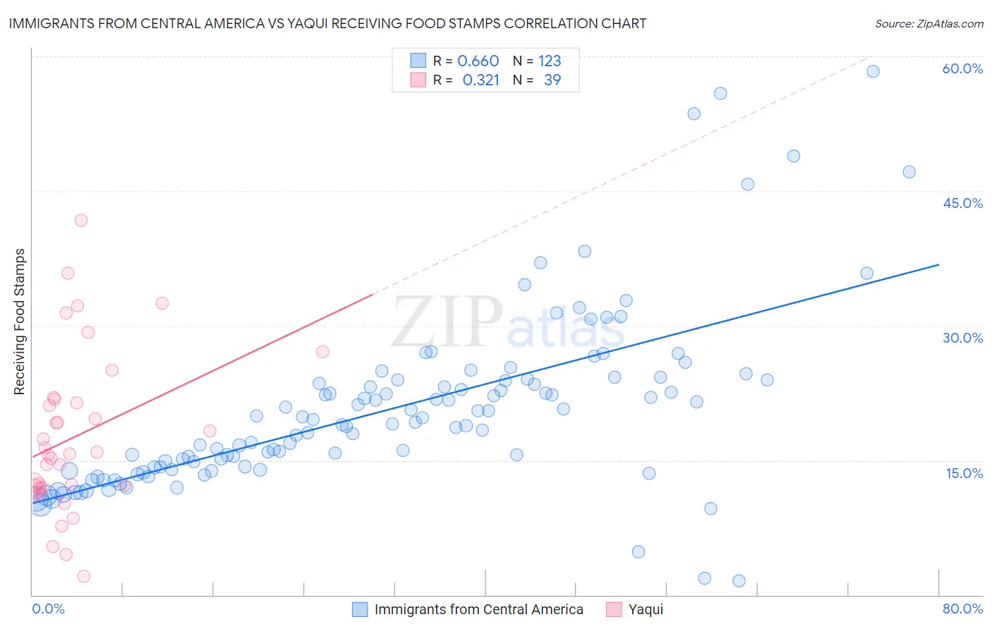 Immigrants from Central America vs Yaqui Receiving Food Stamps